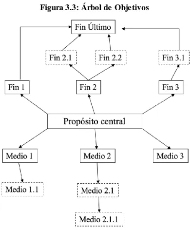 Figura 3.3: Árbol de Objetivos  