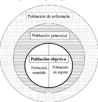 Figura 3.4: Tipos de población 