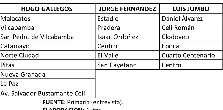 Cuadro #04 DISTRIBUIDORES Y ZONAS 