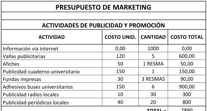 CUADRO #05 PRESUPUESTO DE MARKETING 