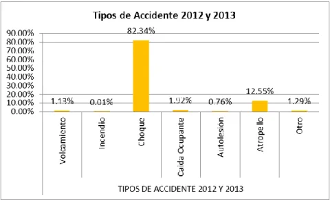 Figura 4. Tipos de accidentes 2012 y 2013.