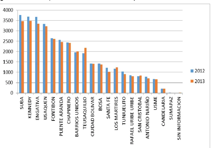 Figura 8. Accidentes por localidad entre los años 2012 y 2013. 