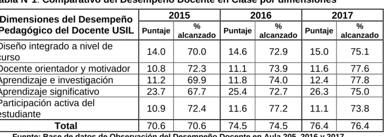 Tabla N°1: Comparativo del Desempeño Docente en Clase por dimensiones 