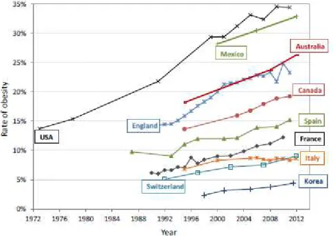 Figure 2.1.- Rate of obesity 2012 of the OECD 