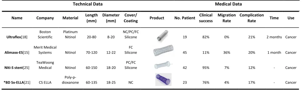 Table 2.2 Benchmarking FDA approved Esophageal Stents Used for cancer complications, technical and medical data