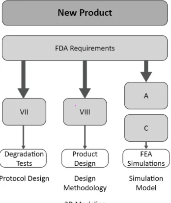 Figure 3.1Translation of FDA requirements into the Methodology of the project 