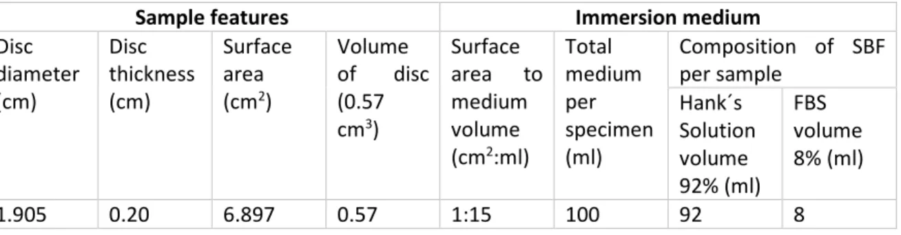 Table 4.3 Relation of exposed surface and volume of medium with concentrations of Hank´s solution and FBS 