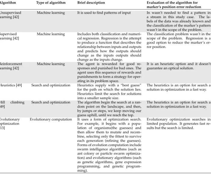 Table 5.1: Evaluation of different algorithms