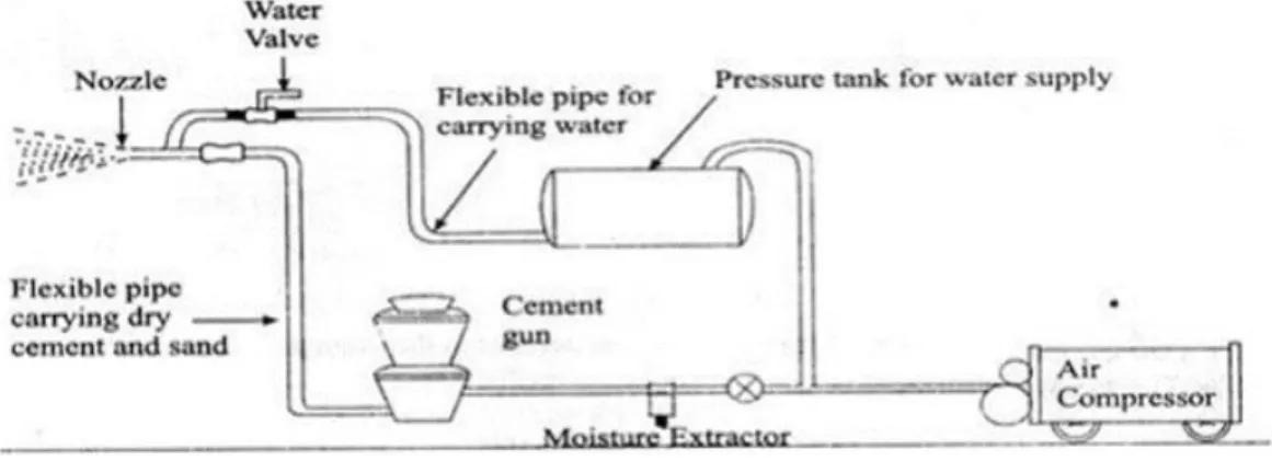 Figura 5 Funcionamiento de los aparatos en un sistema de concreto lanzado. (Shyamala, s.f.)