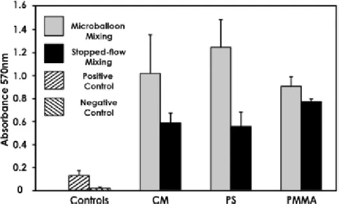Figure 24. Microspheres developed to enhance dengue detection on CD platform microfluidic device [46].