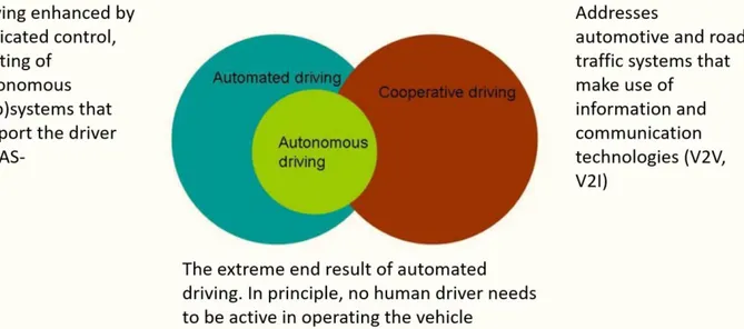 Figure 2. Autonomous driving as a result of the addition of current technologies  capabilities