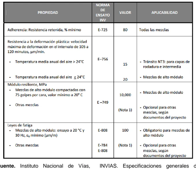 Tabla 3. Verificación Diseño Marshall 