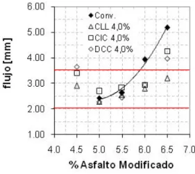 Figura 2. Flujo vs % Asfalto modificado con 4% con 3 aditivos 