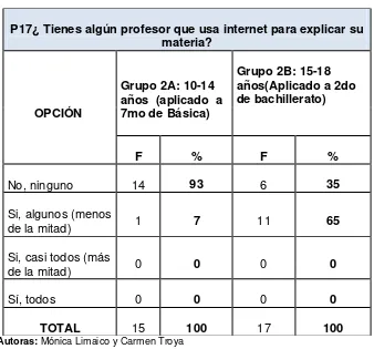TABLA 115                                 Profesores que usan internet 