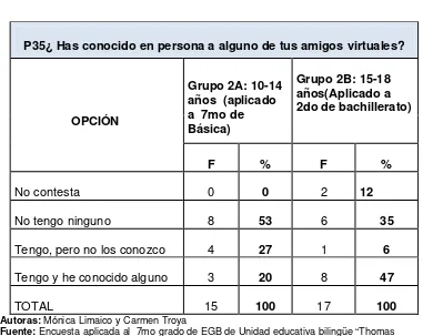 TABLA 119: Amigos virtuales 