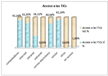 Tabla 3.06 Acceso de las PYMES del sector 4-Ambato a las TICs 