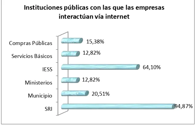 Tabla 3.13 Instituciones públicas con las que las PYMES interactúan vía internet 