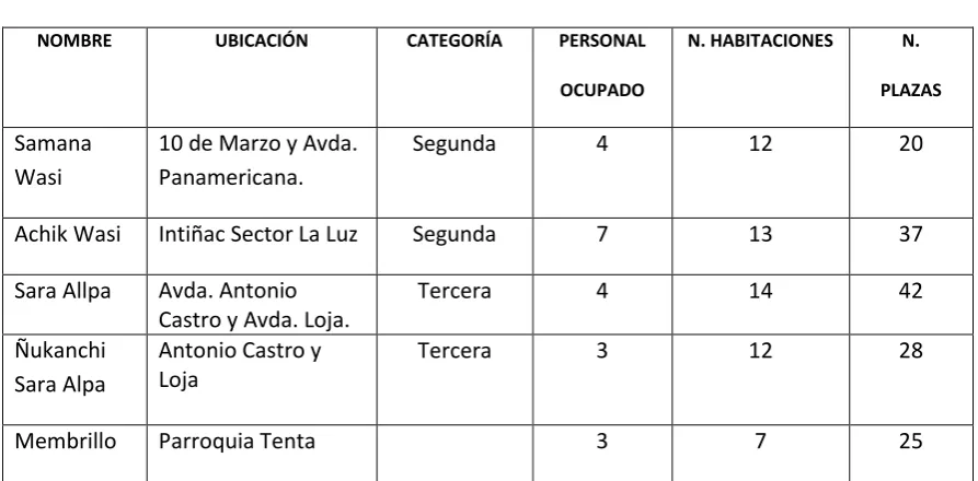 TABLA. 8 SERVICIOS TURÍSTICOS 