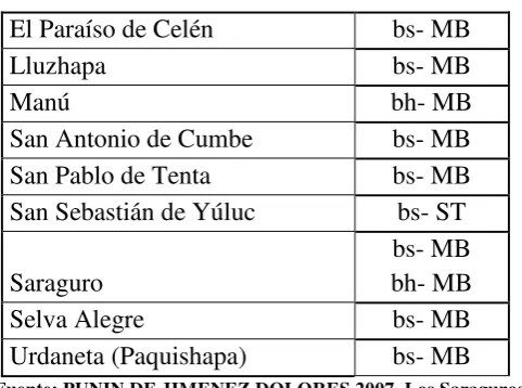 TABLA. 3 Formaciones ecológicas del Cantón  Saraguro 