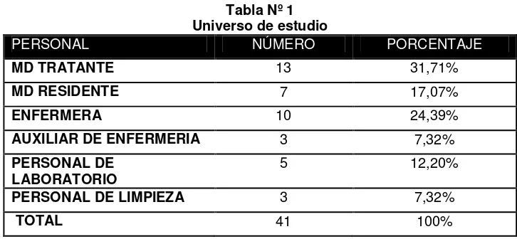 Tabla Nº 1 Universo de estudio 