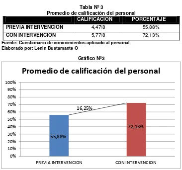 Tabla Nº 3 Promedio de calificación del personal 