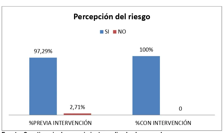 Tabla Nº6 ¿A qué riesgo está expuesto?  