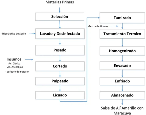 Figura 23: Flujo de Elaboración  Procedimiento para la Elaboración de Salsa de Ají Amarillo