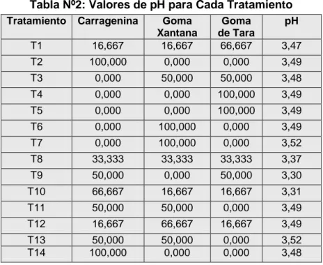 Tabla Nº2: Valores de pH para Cada Tratamiento  Tratamiento  Carragenina  Goma 