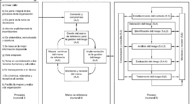Figura 5.  Relación entre principios, el marco de referencia  y los procesos para la  gestión del riesgo de la NTC ISO 31000:2011 