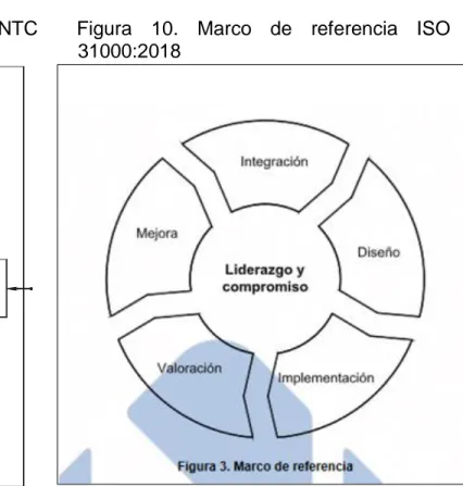 Figura 9. Marco de referencia, NTC   Figura  10.  Marco  de  referencia  ISO  31000:2011                                             31000:2018 