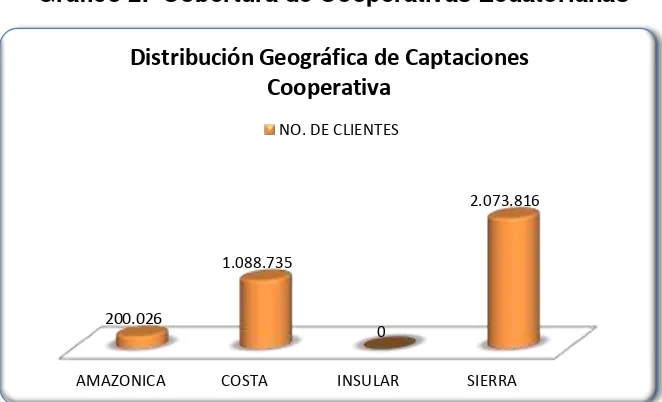 Tabla 2.- Cobertura de Cooperativas en Ecuador 