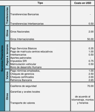 Tabla 20.- Servicios financieros Banco Bolivariano 