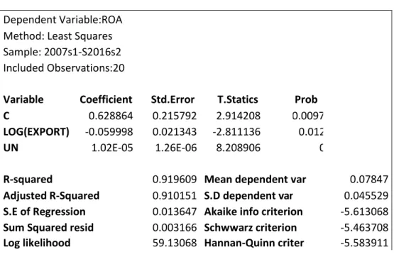 Tabla 4: Resultados Eviews Empresa Michell y CIA S.A  Dependent Variable:ROA 