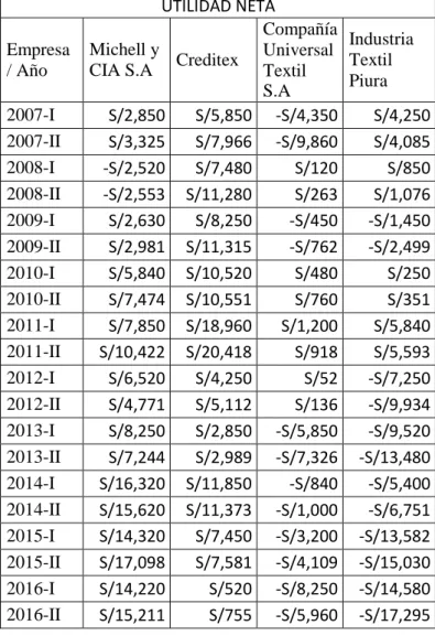 Tabla 10: Utilidad Neta 2007-2016 