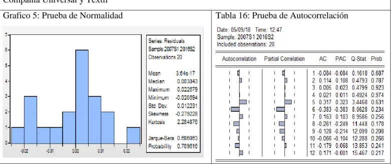 Tabla 17: Prueba de heterocedasticidad 