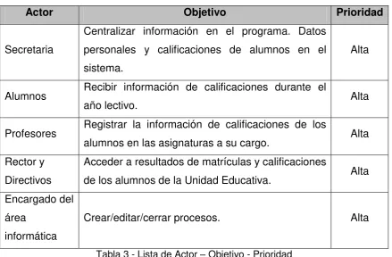 Tabla 3 - Lista de Actor – Objetivo - Prioridad 
