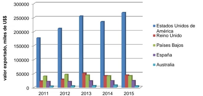 Figura 2. Mercados importadores de espárragos frescos o congelados (valor FOB U$$: 2011- 2011-2015) Extraído de Trademap , 2011- 2015, Cálculos del CCI basados en estadísticas de un  comtrade