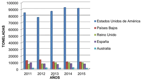 Figura  3. Mercados importadores de espárragos frescos o refrigerados (TM): 2011-2015