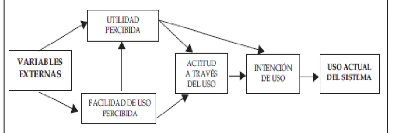 Figura  5. El Modelo de Aceptación Tecnológica (TAM)  Extraído de Varela (2004). 