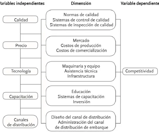 Figura 11.  Modelo general de variables independientes de la competitividad  Extraído de Bonales et al