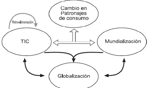 Figura  13. Modelo TIC, Mundialización y Globalización    Adaptado de Chao (2003). 