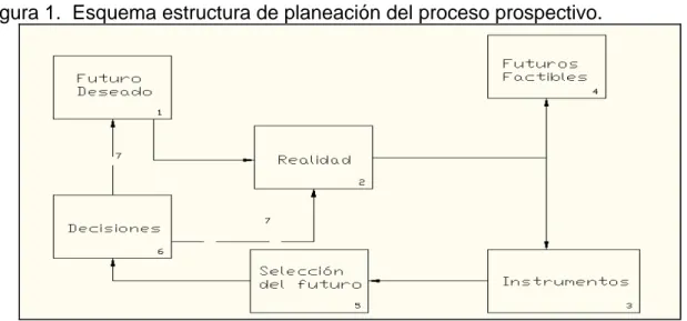 Figura 1.  Esquema estructura de planeación del proceso prospectivo. 