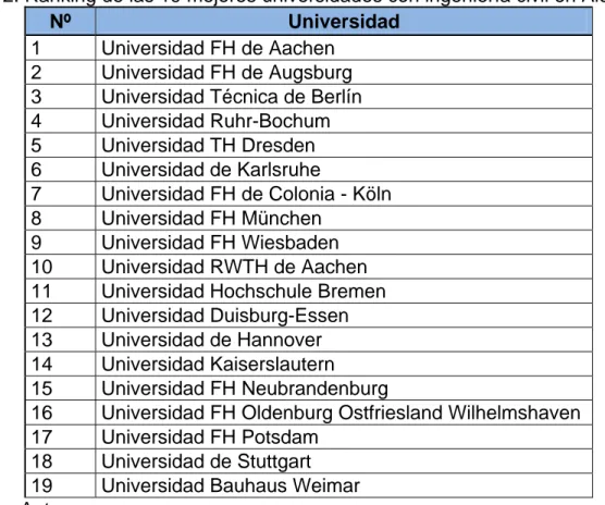 Tabla 2. Ranking de las 19 mejores universidades con ingeniería civil en Alemania. 