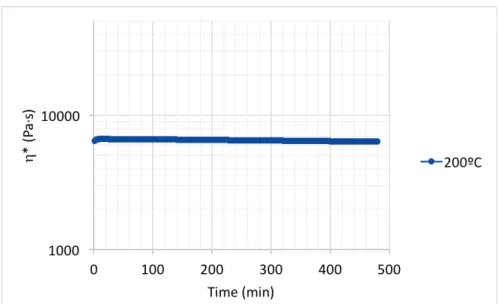 Figure III-6. Time sweep of complex viscosity (resin A) for 10% of strain, 5 rad/s,  at 200ºC