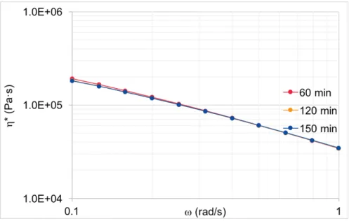 Figure III-7. Complex viscosity for different times of measurement at 170ºC and  6.89 MPa
