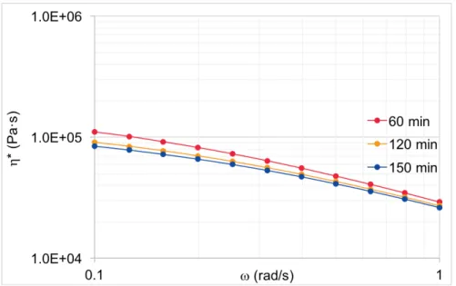 Figure III-8. Complex viscosity for different times of measurement at 185ºC and  6.89 MPa