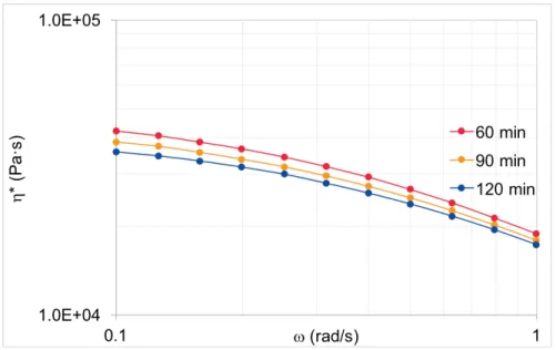 Figure III-9. Complex viscosity for different times of measurement at 200ºC and  6.89 MPa