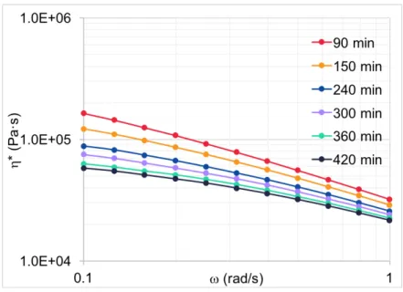 Figure III-10. Complex viscosity for different times of measurement at 170ºC and  13.78 MPa