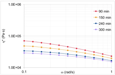 Figure III-11. Complex viscosity for different times of measurement at 185ºC and  13.78 MPa