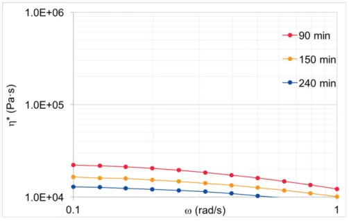 Figure III-12. Complex viscosity for different times of measurement at 200ºC and  13.78 MPa